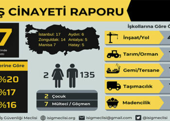Kasım ayında 137 işçi hayatını kaybetti
