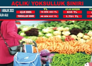 Yoksulluk sınırı son bir ayda bin 791 lira arttı