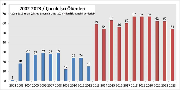 AKP’li yıllarda en az 907 çocuk işçi hayatını kaybetti