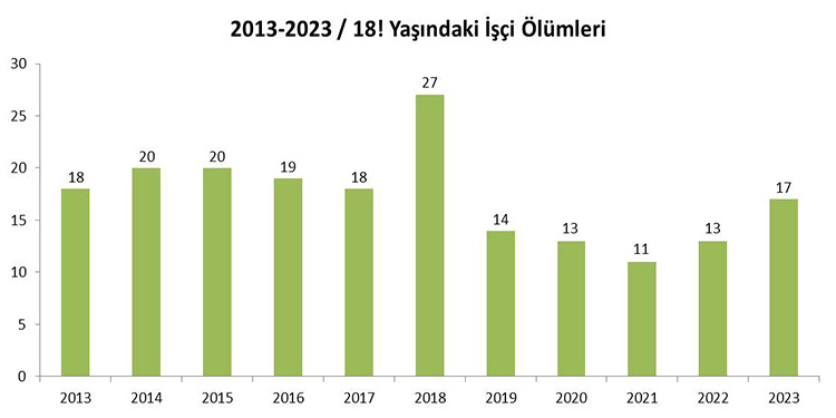 AKP’li yıllarda en az 907 çocuk işçi hayatını kaybetti