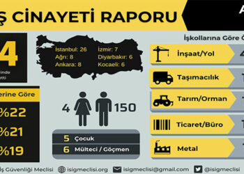 İSİG: İnşaatlar iş cinayeti mahali oldu