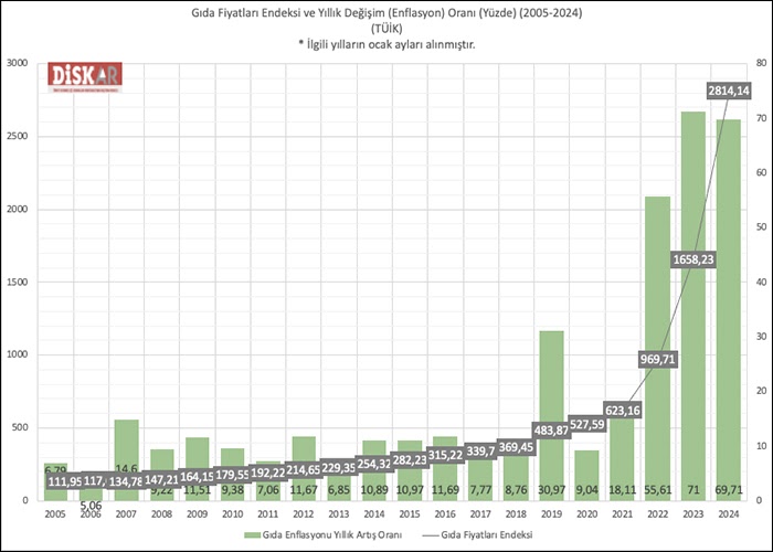 DİSK-AR: Yıllık resmi enflasyon rekor kırdı!