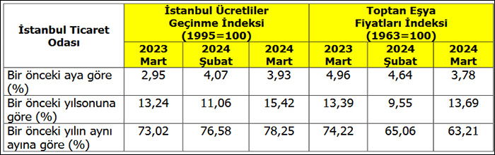 İstanbul’un enflasyonunda artış sürüyor