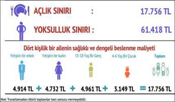 BİSAM: Tek kişi için yoksulluk sınırı 28 bin lirayı aştı