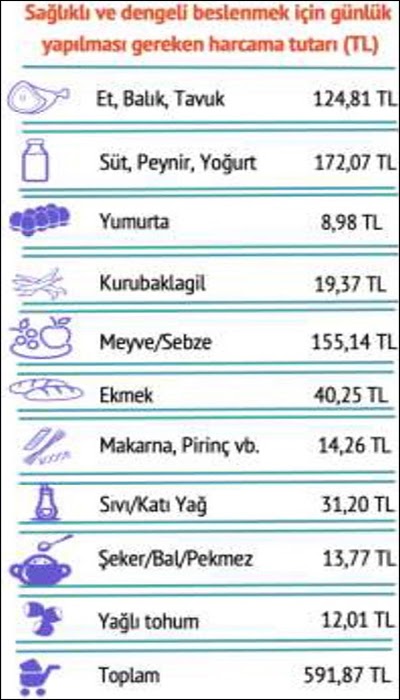 BİSAM: Tek kişi için yoksulluk sınırı 28 bin lirayı aştı