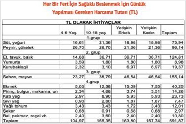 BİSAM: Tek kişi için yoksulluk sınırı 28 bin lirayı aştı