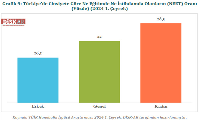 DİSK-AR: Gençlerin üçte biri, genç kadınların yaklaşık yarısı işsiz