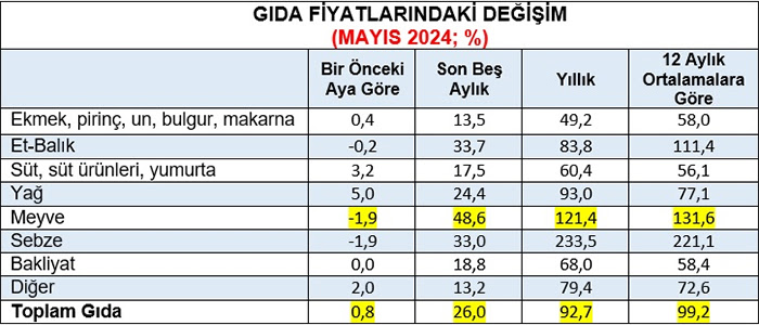 KAMU-AR: Gıda fiyatlarında ilk beş aylık artış yüzde 26’ya ulaştı