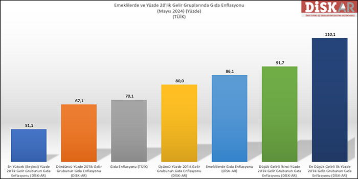 DİSK-AR: Resmi enflasyon yüzde 75’i aştı!