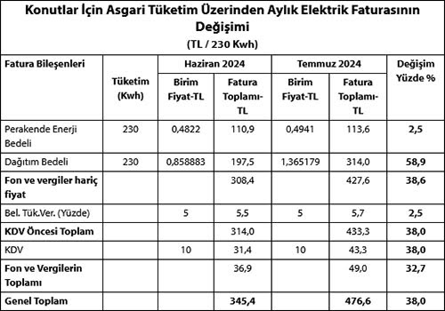 Elektrik zammının altından dağıtım şirketleri çıktı