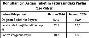 Elektrik zammının altından dağıtım şirketleri çıktı