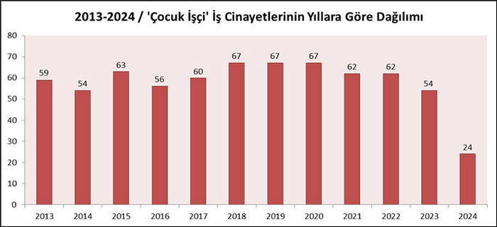 Son on bir yılda en az 695 çocuk işçi hayatını kaybetti