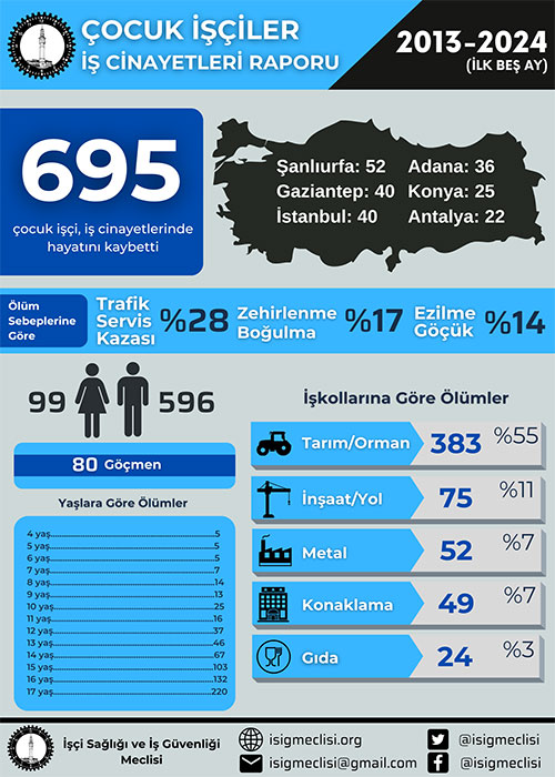 Son on bir yılda en az 695 çocuk işçi hayatını kaybetti