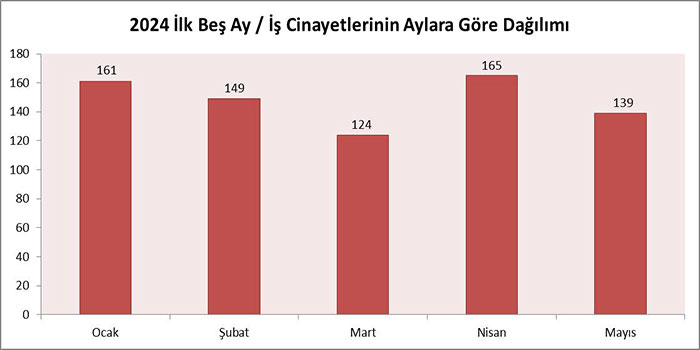 Mayıs ayında 139, ilk beş ayda 738 işçi hayatını kaybetti