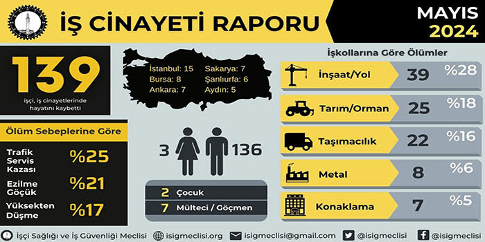 Mayıs ayında 139, ilk beş ayda 738 işçi hayatını kaybetti