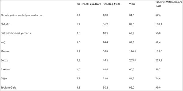 KAMU-AR: Gıda fiyatları 49 aydır aralıksız artıyor