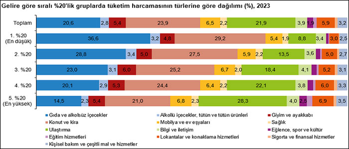 Vatandaş gelirini kira ve konuta harcıyor