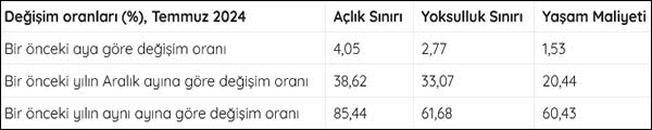 BES-AR: Temmuz ayı açlık sınırı 26 bin 401 lira 