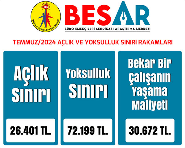 BES-AR: Temmuz ayı açlık sınırı 26 bin 401 lira 