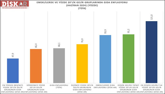 DİSK-AR: Enflasyon değil manipülasyon!