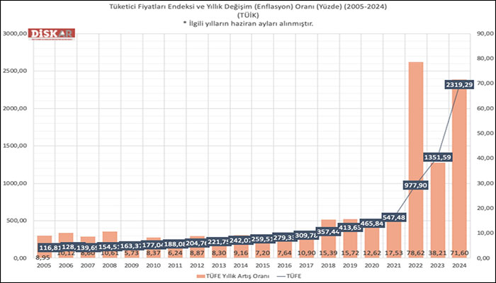 DİSK-AR: Enflasyon değil manipülasyon!