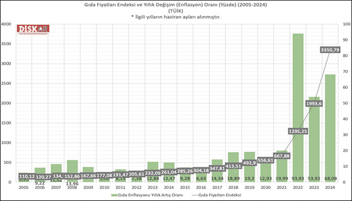 DİSK-AR: Enflasyon değil manipülasyon!