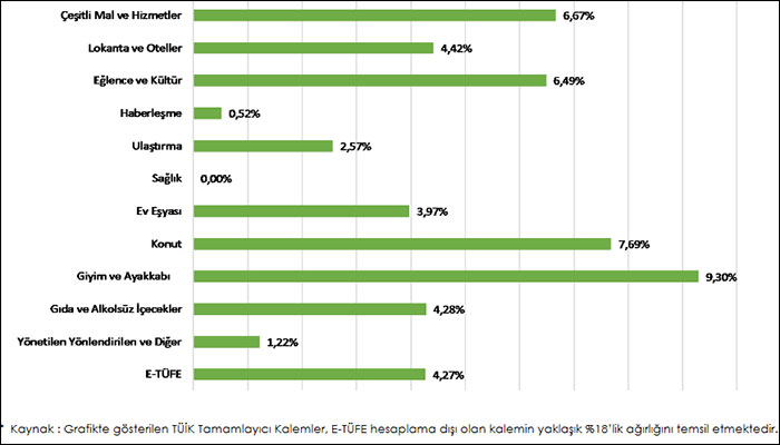 ENAG: Altı aylık enflasyon yüzde 41,16