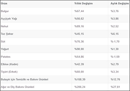 İPA: İstanbul’da dört kişilik ailenin yaşam maliyeti 63.524 lira