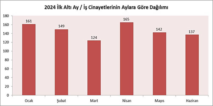 2024 yılının ilk altı ayında en az 878 işçi hayatını kaybetti