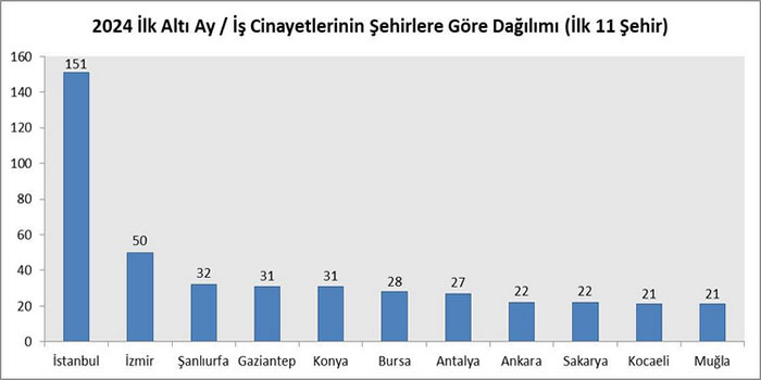 2024 yılının ilk altı ayında en az 878 işçi hayatını kaybetti