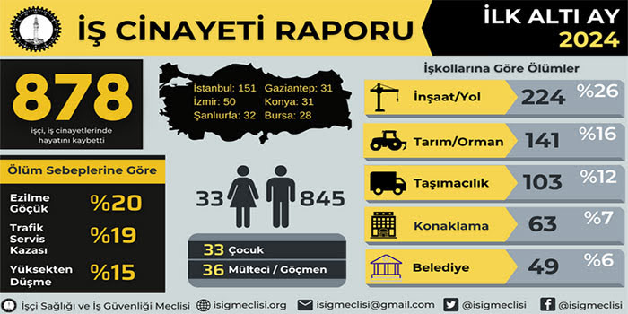 2024 yılının ilk altı ayında en az 878 işçi hayatını kaybetti