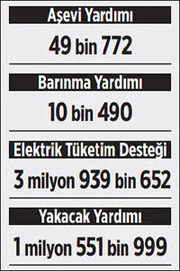 17,1 milyon kişi yardım alıyor