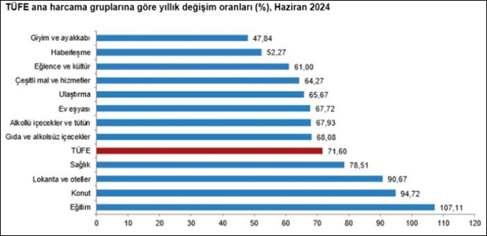 TÜİK: Yıllık enflasyon yüzde 71.6