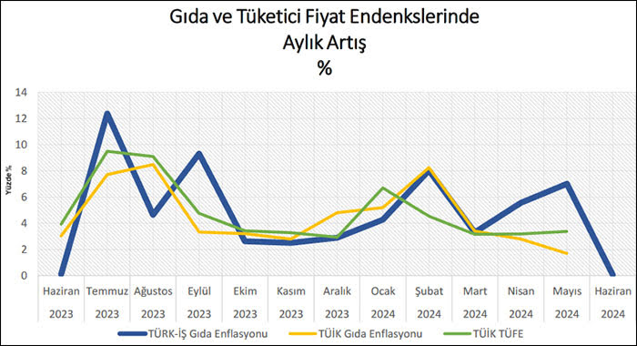 Açlık sınırı asgari ücreti 2 bin lira geçti