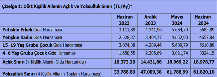 Açlık sınırı asgari ücreti 2 bin lira geçti