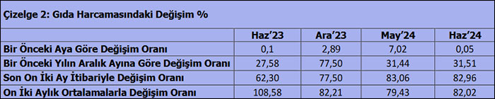 Açlık sınırı asgari ücreti 2 bin lira geçti