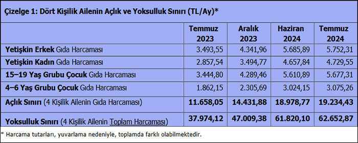 Türk-İş: Yoksullaşma devam edecek