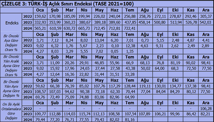 Türk-İş: Yoksullaşma devam edecek