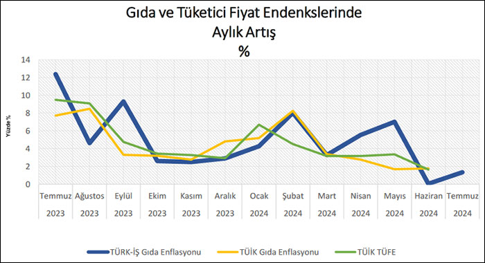 Türk-İş: Yoksullaşma devam edecek