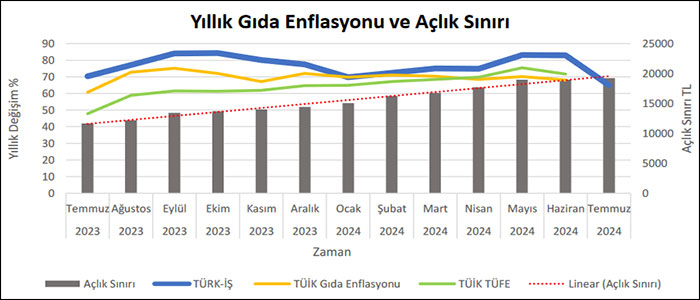 Türk-İş: Yoksullaşma devam edecek