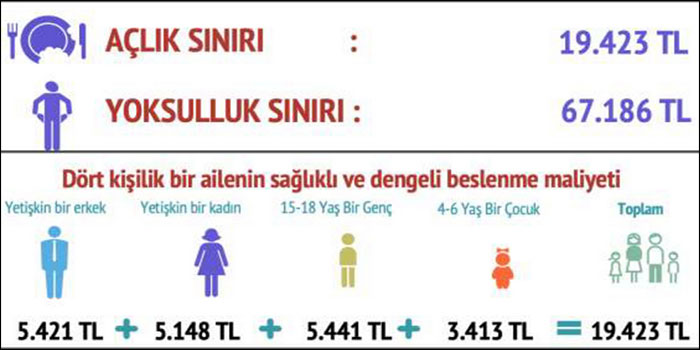 BİSAM: Asgari ücret açlık sınırı karşısında erimeye devam ediyor