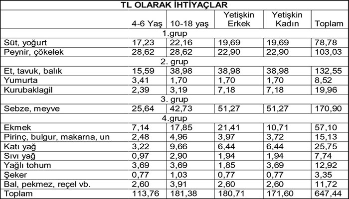 BİSAM: Asgari ücret açlık sınırı karşısında erimeye devam ediyor