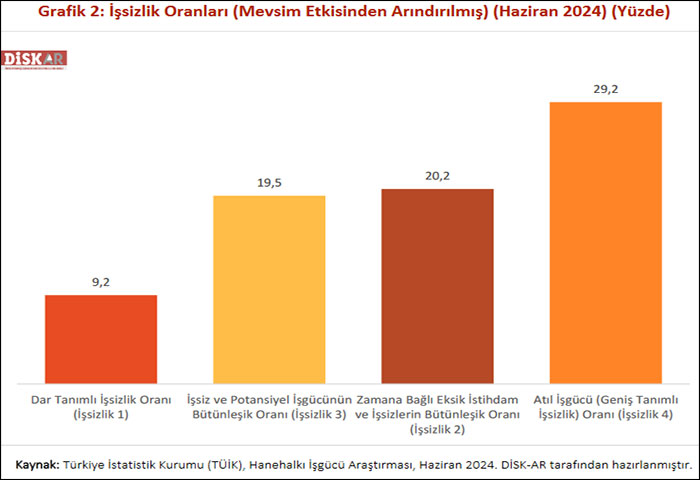 DİSK-AR: İşsizlik yeniden şaha kalktı!