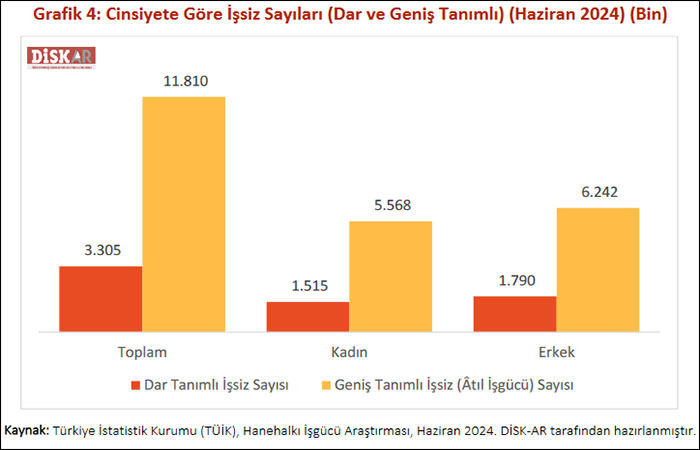 DİSK-AR: İşsizlik yeniden şaha kalktı!