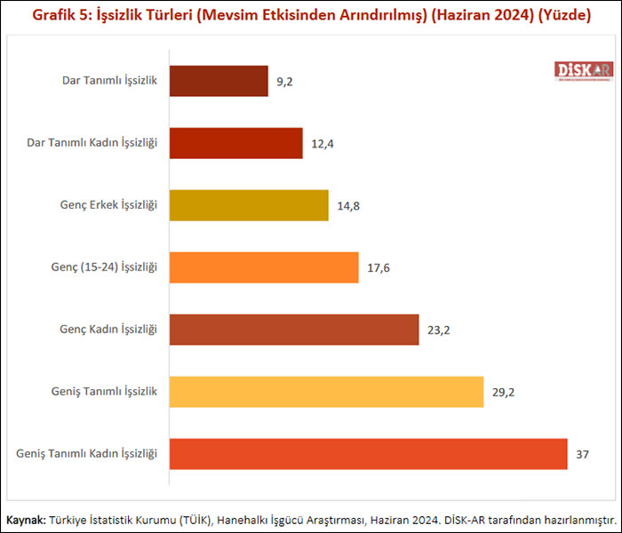 DİSK-AR: İşsizlik yeniden şaha kalktı!