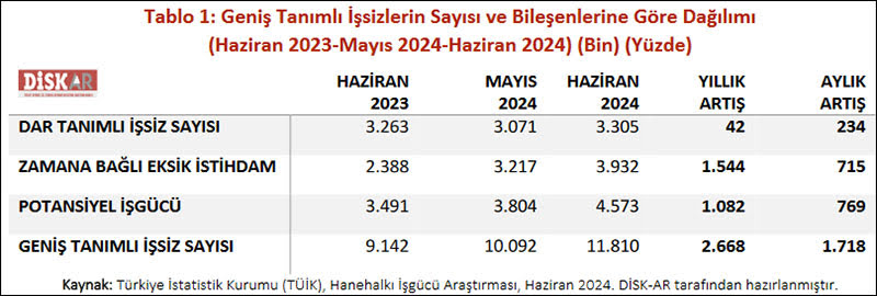 DİSK-AR: İşsizlik yeniden şaha kalktı!