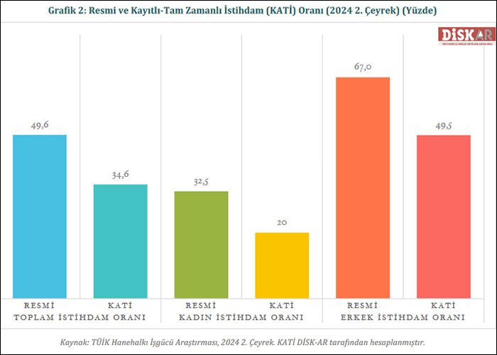 DİSK-AR: Geniş tanımlı işsiz sayısı 11 milyona yaklaştı