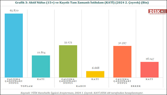 DİSK-AR: Geniş tanımlı işsiz sayısı 11 milyona yaklaştı