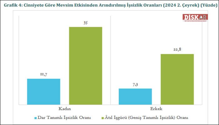 DİSK-AR: Geniş tanımlı işsiz sayısı 11 milyona yaklaştı