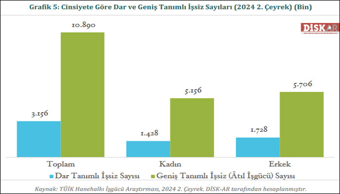 DİSK-AR: Geniş tanımlı işsiz sayısı 11 milyona yaklaştı